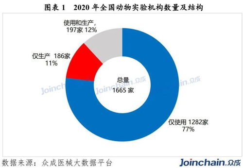 2020年全國(guó)動(dòng)物試驗(yàn)機(jī)構(gòu)數(shù)量達(dá)1665家，同比增長(zhǎng)4.52% 工程和技術(shù)研究領(lǐng)域的發(fā)展趨勢(shì)分析
