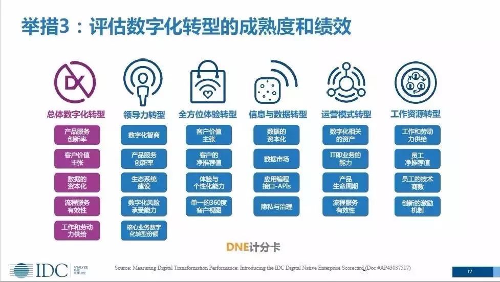 2018全球數字化轉型浪潮 萬億美元支出驅動，制造業引領革新